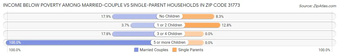 Income Below Poverty Among Married-Couple vs Single-Parent Households in Zip Code 31773