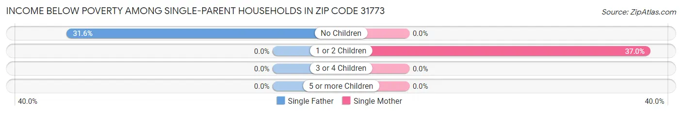 Income Below Poverty Among Single-Parent Households in Zip Code 31773