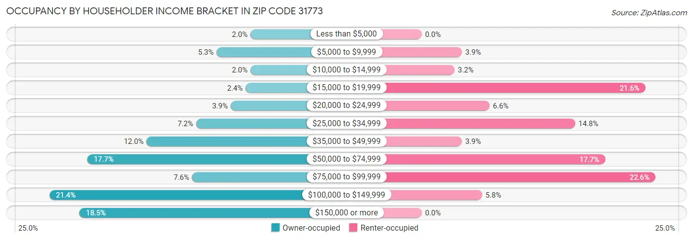 Occupancy by Householder Income Bracket in Zip Code 31773