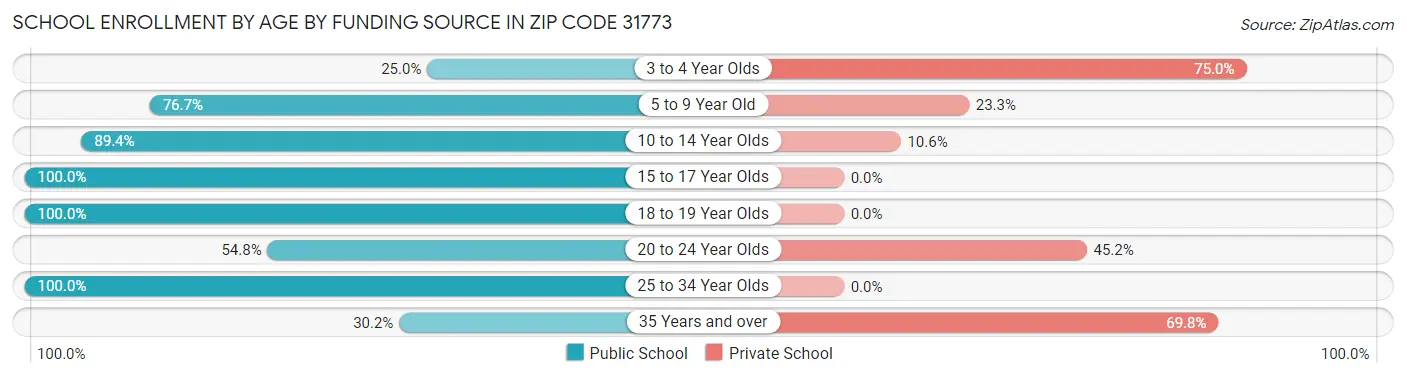 School Enrollment by Age by Funding Source in Zip Code 31773