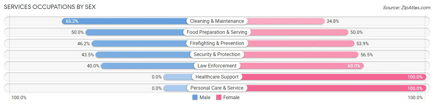 Services Occupations by Sex in Zip Code 31773