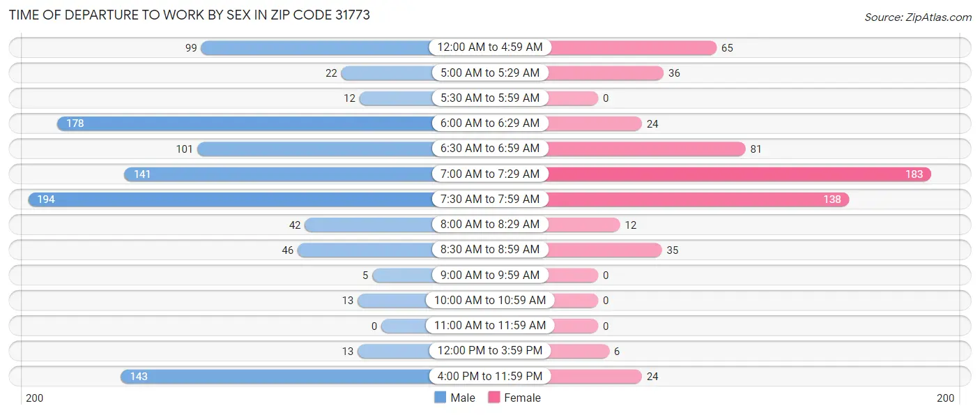 Time of Departure to Work by Sex in Zip Code 31773