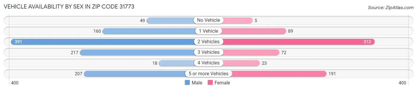 Vehicle Availability by Sex in Zip Code 31773