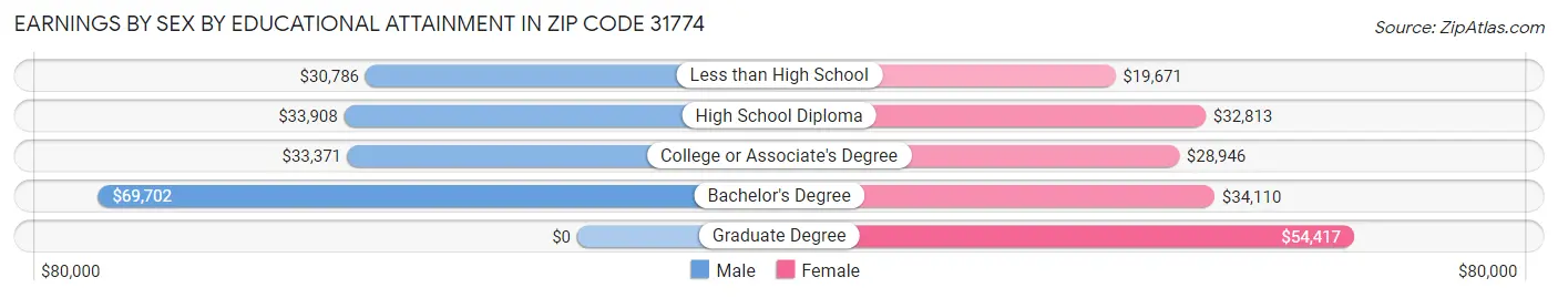 Earnings by Sex by Educational Attainment in Zip Code 31774