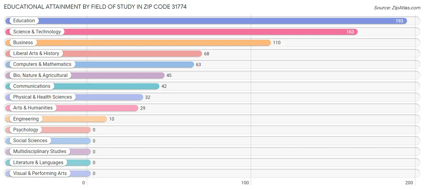 Educational Attainment by Field of Study in Zip Code 31774