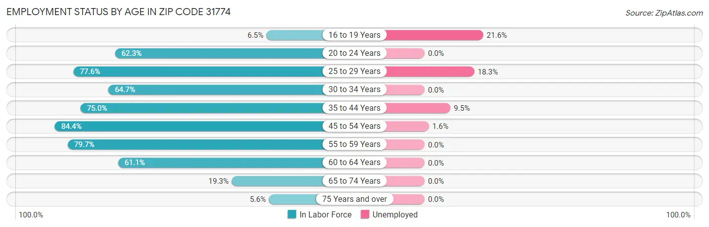 Employment Status by Age in Zip Code 31774