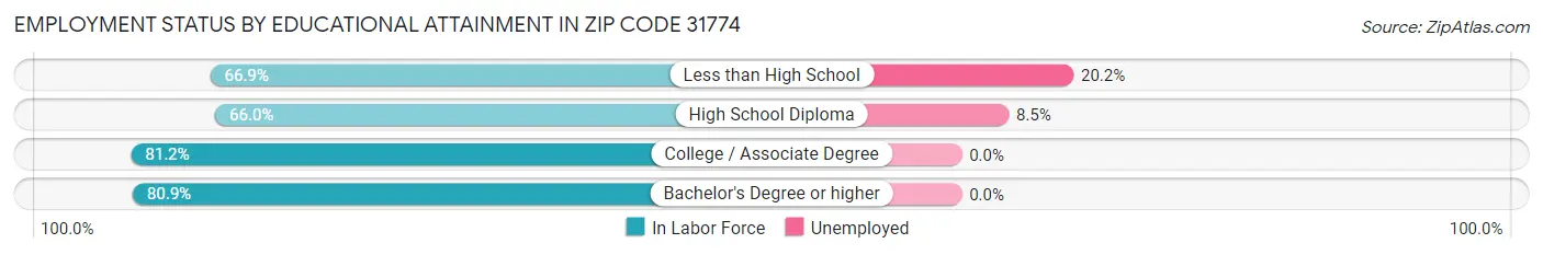 Employment Status by Educational Attainment in Zip Code 31774