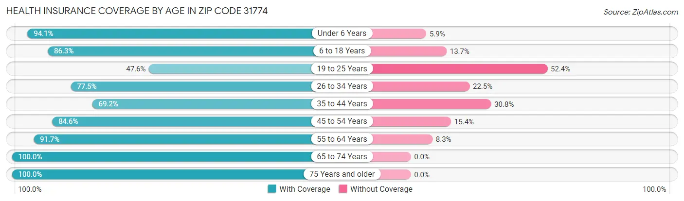 Health Insurance Coverage by Age in Zip Code 31774