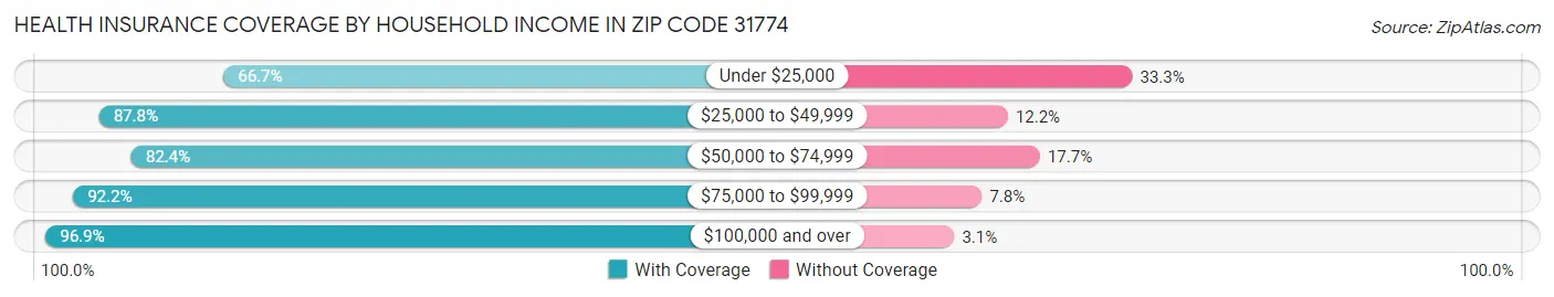 Health Insurance Coverage by Household Income in Zip Code 31774