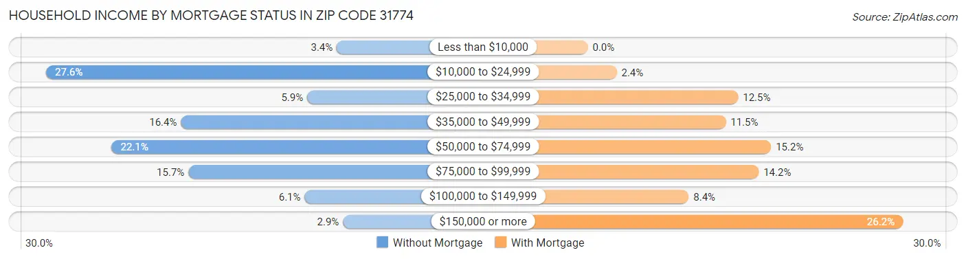 Household Income by Mortgage Status in Zip Code 31774