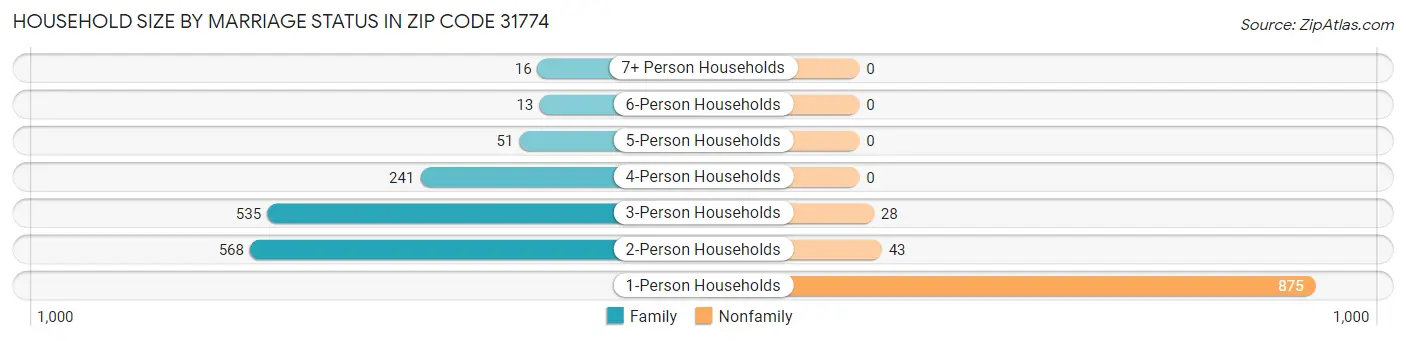 Household Size by Marriage Status in Zip Code 31774