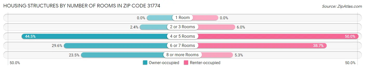 Housing Structures by Number of Rooms in Zip Code 31774