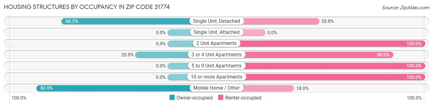 Housing Structures by Occupancy in Zip Code 31774