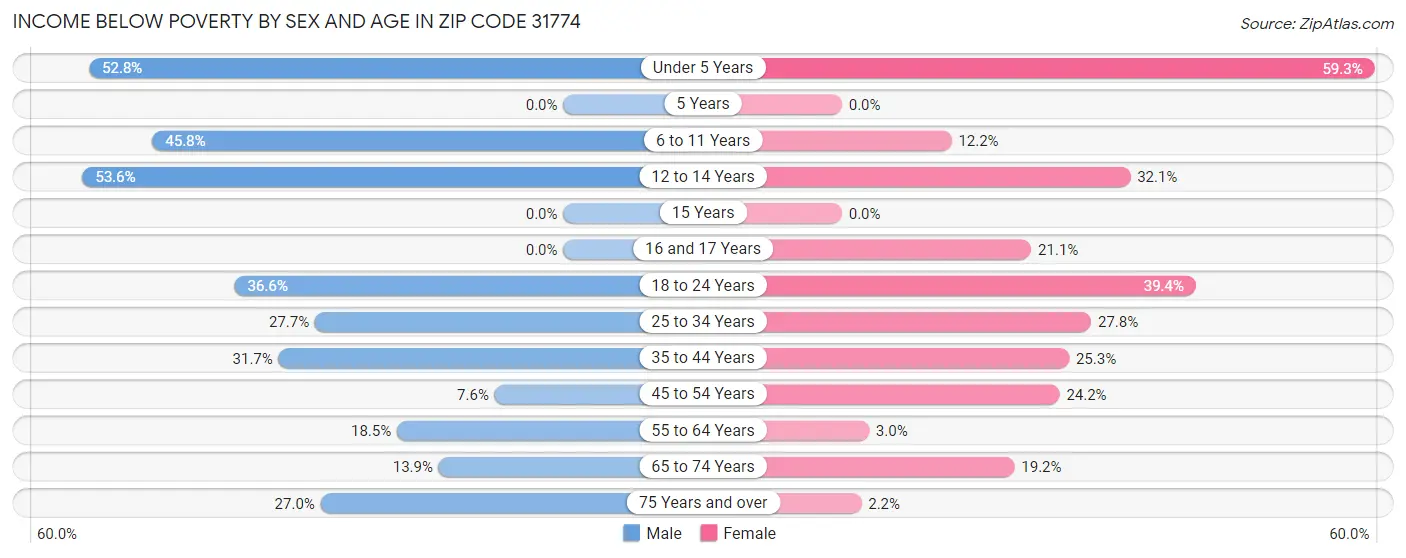 Income Below Poverty by Sex and Age in Zip Code 31774