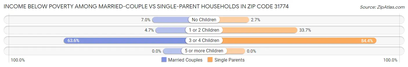 Income Below Poverty Among Married-Couple vs Single-Parent Households in Zip Code 31774