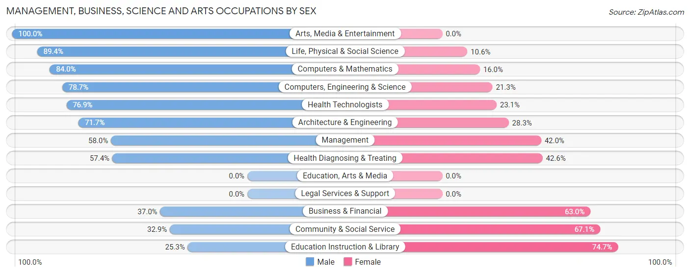 Management, Business, Science and Arts Occupations by Sex in Zip Code 31774