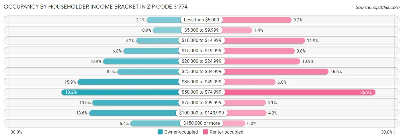 Occupancy by Householder Income Bracket in Zip Code 31774