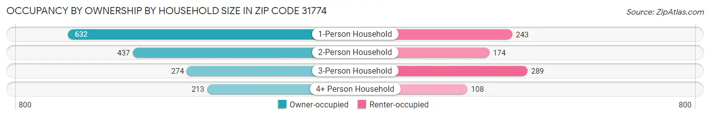 Occupancy by Ownership by Household Size in Zip Code 31774