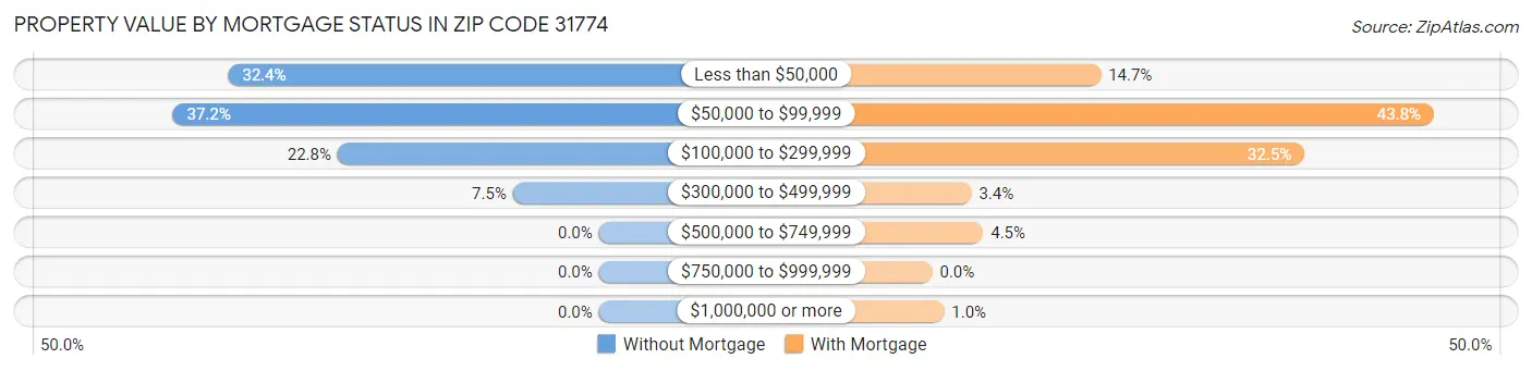 Property Value by Mortgage Status in Zip Code 31774