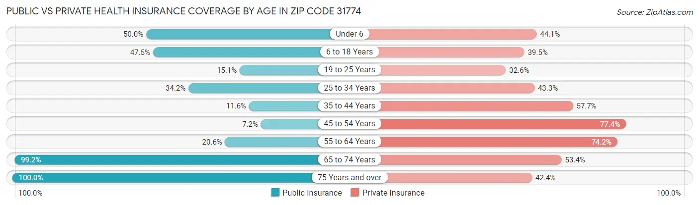 Public vs Private Health Insurance Coverage by Age in Zip Code 31774
