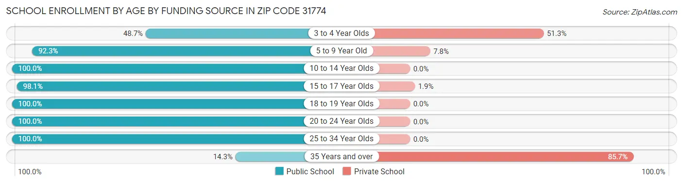 School Enrollment by Age by Funding Source in Zip Code 31774