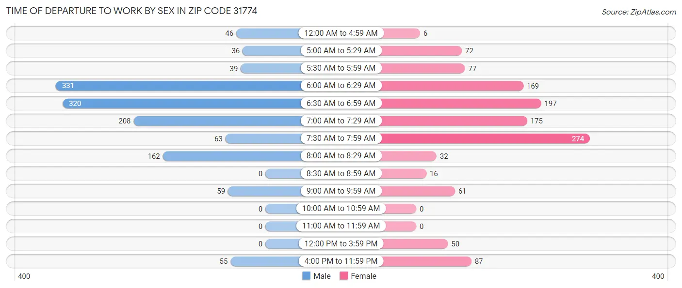 Time of Departure to Work by Sex in Zip Code 31774