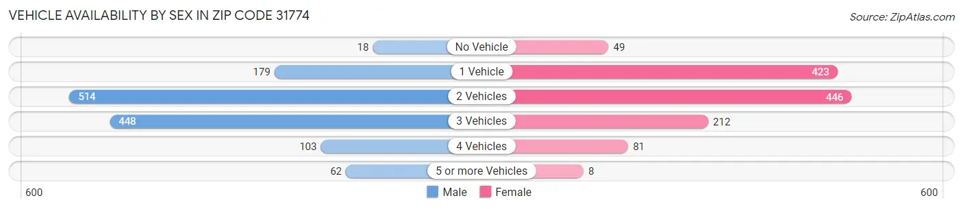 Vehicle Availability by Sex in Zip Code 31774