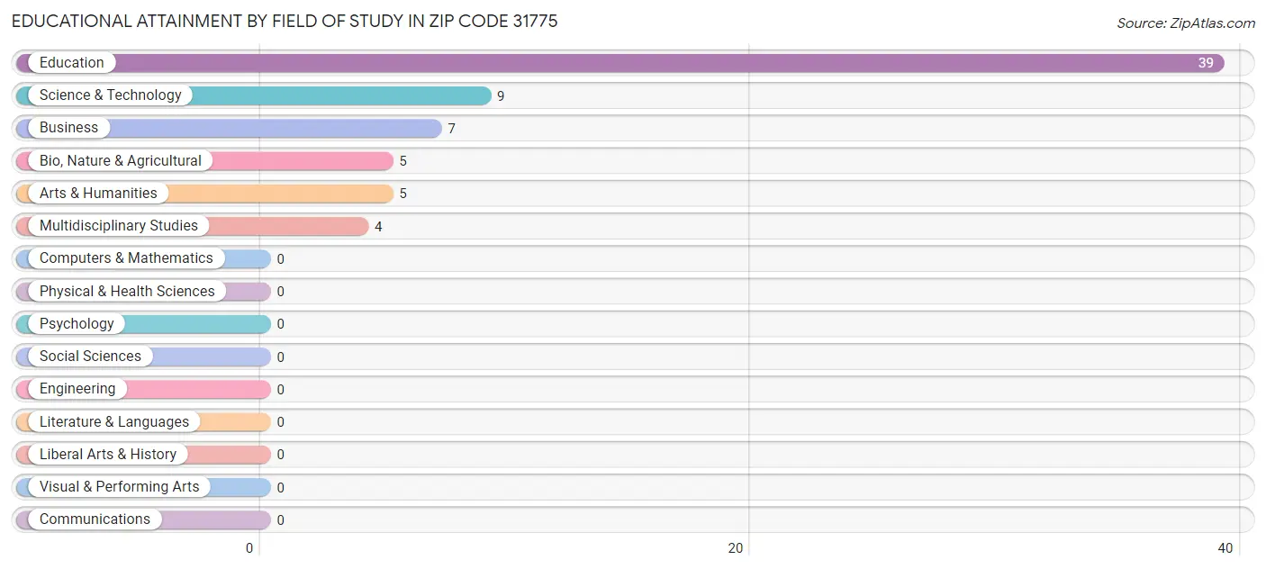 Educational Attainment by Field of Study in Zip Code 31775