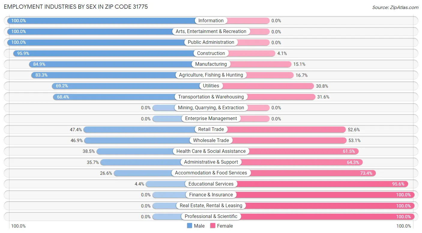 Employment Industries by Sex in Zip Code 31775