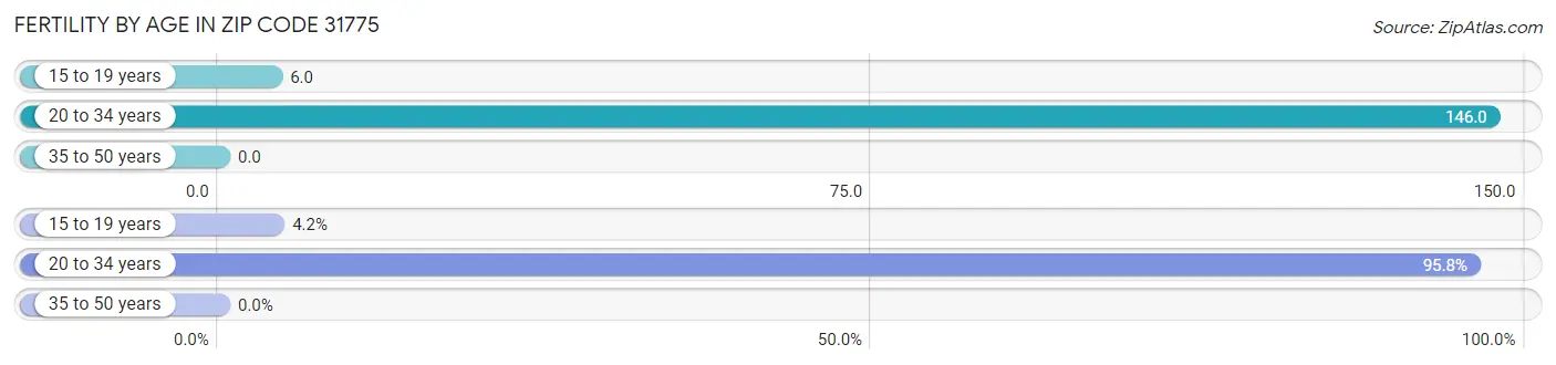 Female Fertility by Age in Zip Code 31775