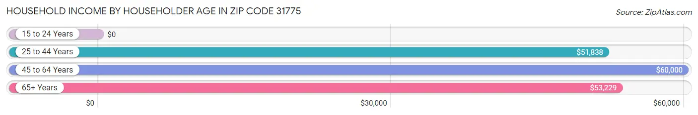 Household Income by Householder Age in Zip Code 31775