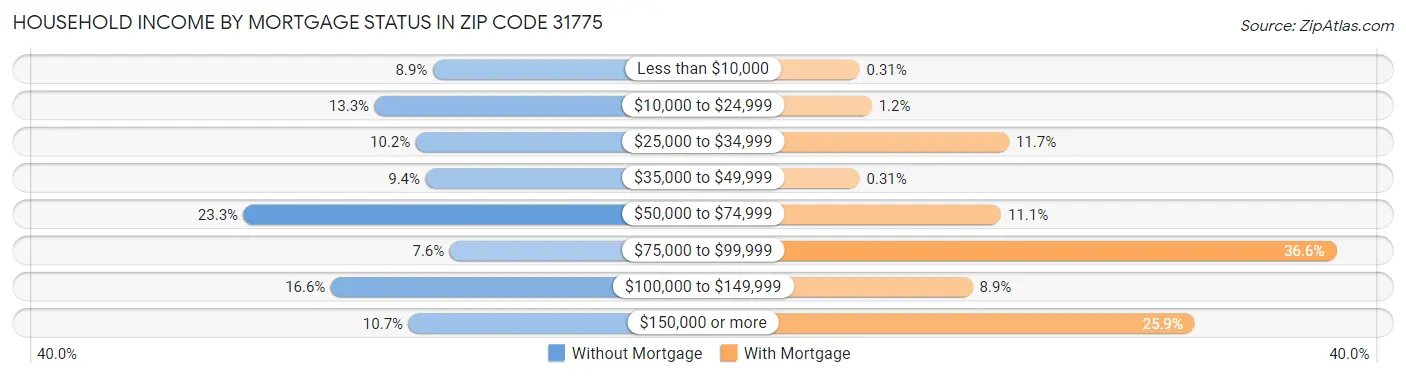 Household Income by Mortgage Status in Zip Code 31775
