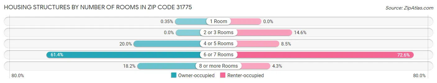 Housing Structures by Number of Rooms in Zip Code 31775