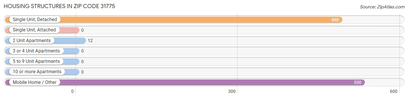 Housing Structures in Zip Code 31775