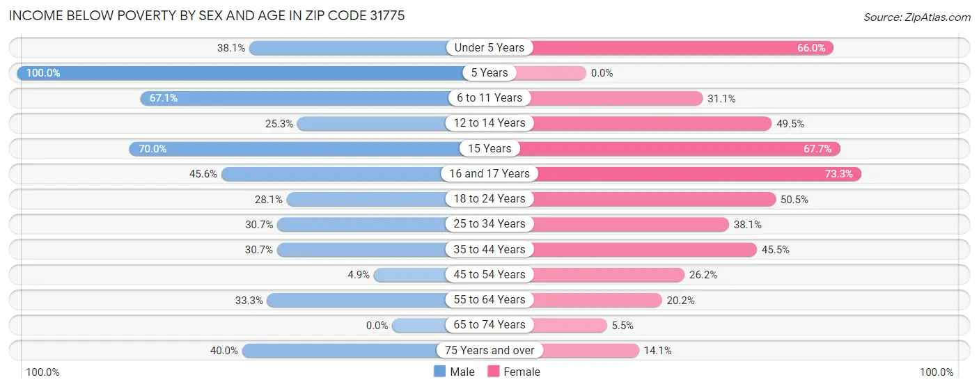 Income Below Poverty by Sex and Age in Zip Code 31775