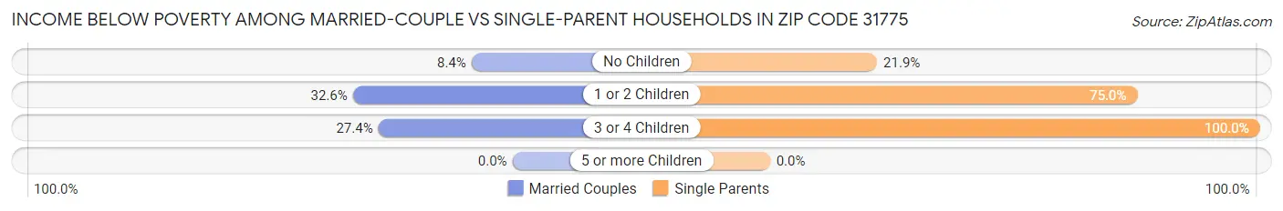 Income Below Poverty Among Married-Couple vs Single-Parent Households in Zip Code 31775