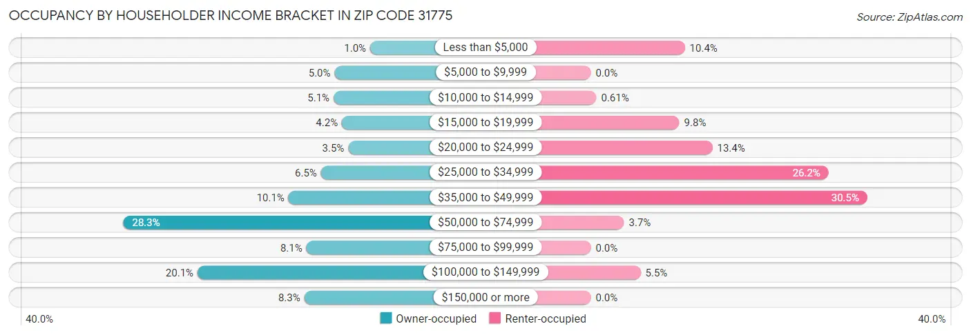 Occupancy by Householder Income Bracket in Zip Code 31775