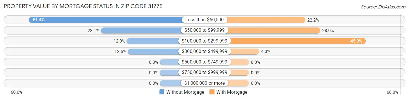 Property Value by Mortgage Status in Zip Code 31775