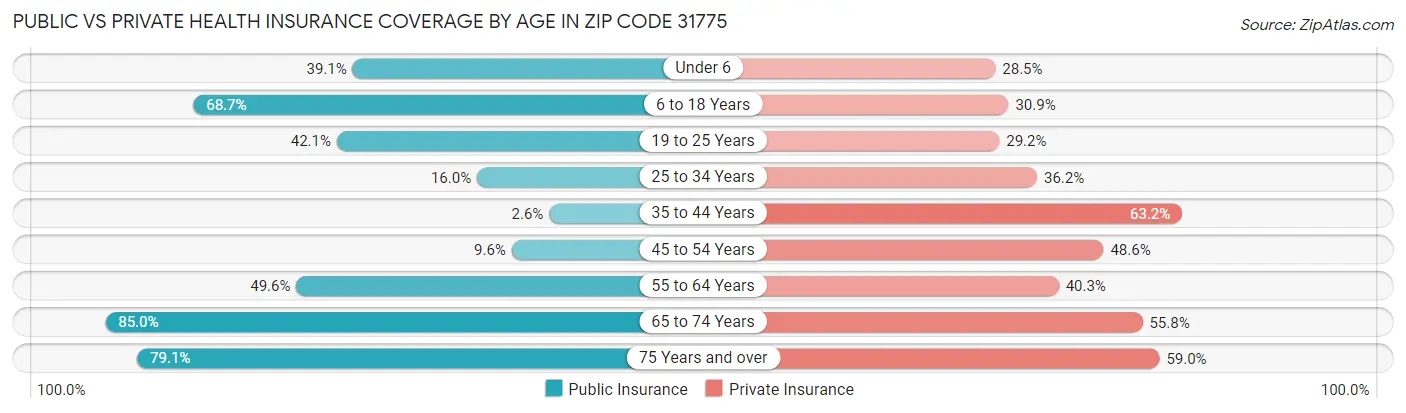 Public vs Private Health Insurance Coverage by Age in Zip Code 31775