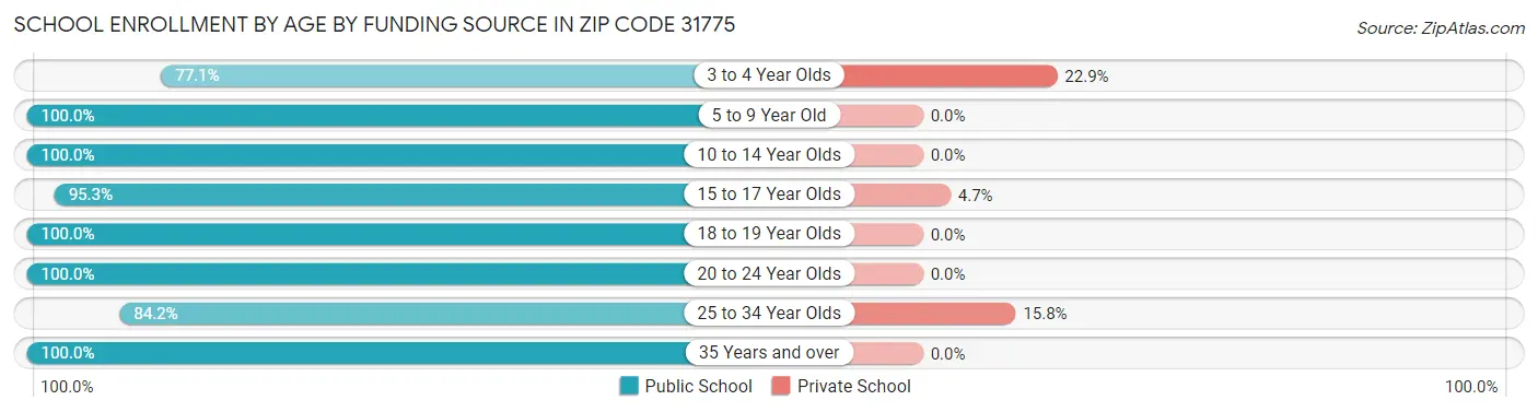 School Enrollment by Age by Funding Source in Zip Code 31775