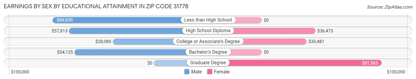 Earnings by Sex by Educational Attainment in Zip Code 31778