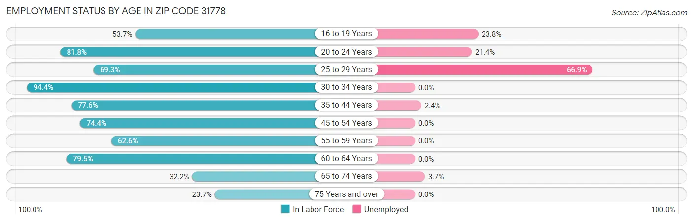 Employment Status by Age in Zip Code 31778