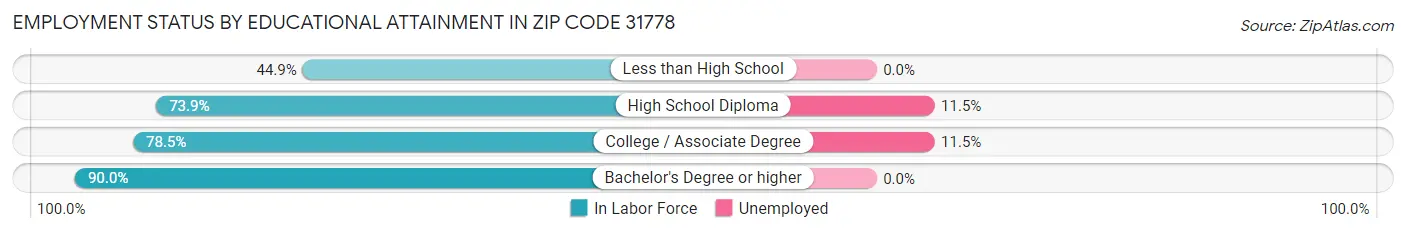 Employment Status by Educational Attainment in Zip Code 31778
