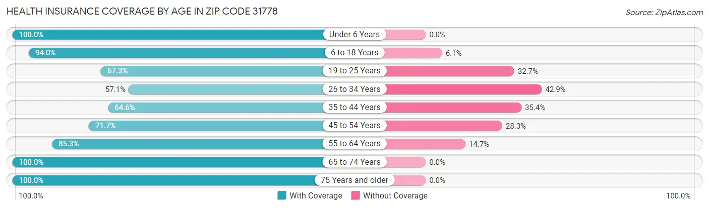 Health Insurance Coverage by Age in Zip Code 31778