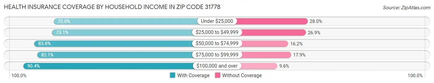 Health Insurance Coverage by Household Income in Zip Code 31778