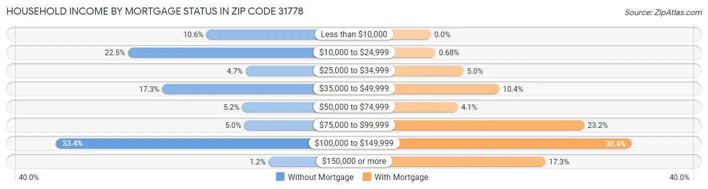 Household Income by Mortgage Status in Zip Code 31778