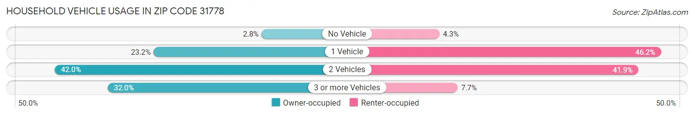 Household Vehicle Usage in Zip Code 31778