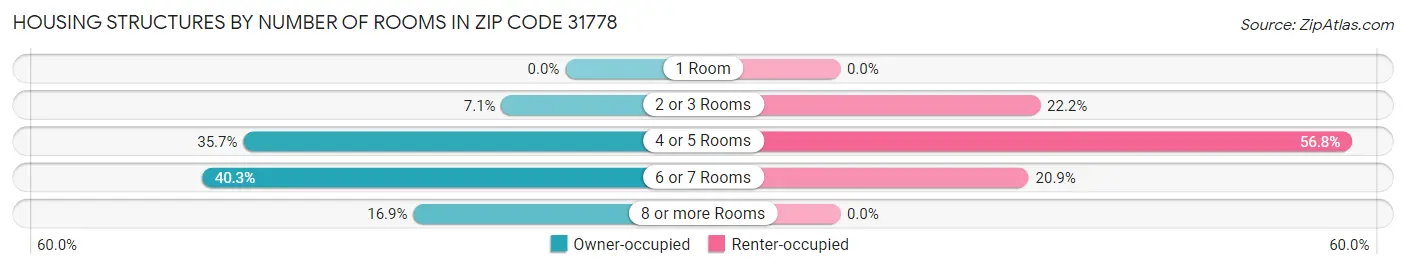 Housing Structures by Number of Rooms in Zip Code 31778