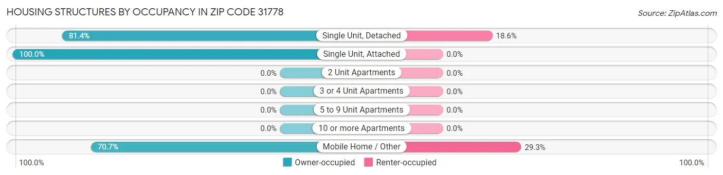 Housing Structures by Occupancy in Zip Code 31778