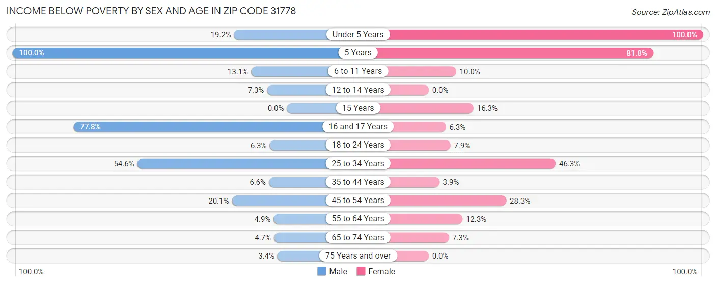 Income Below Poverty by Sex and Age in Zip Code 31778